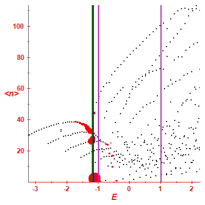 Peres lattice <N>